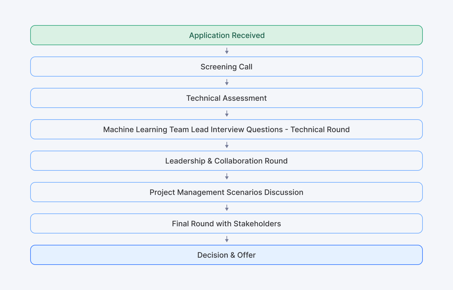 Machine learning interview process flowchart